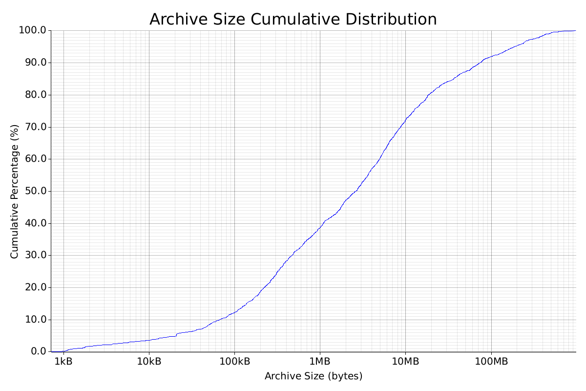 Archive Size Cumulative