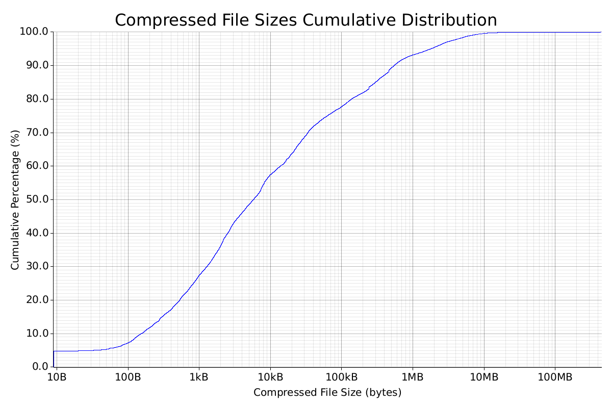 Compressed File Sizes Cumulative
