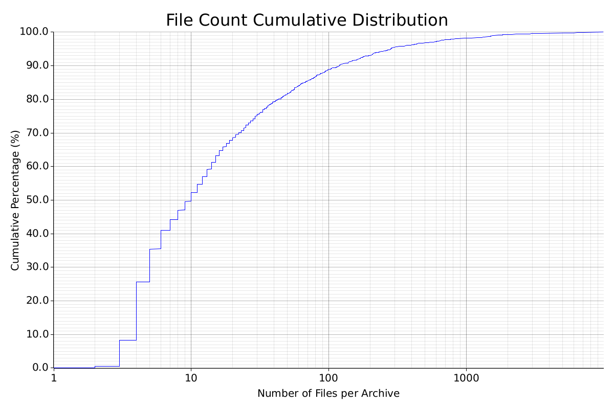 File Count Cumulative